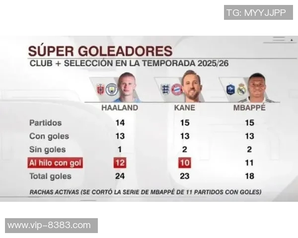 本赛季欧洲联赛进球榜凯恩姆巴佩并列第一哈兰德紧随其后